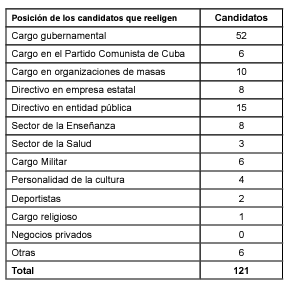 Cuba: Candidatos a reelección 